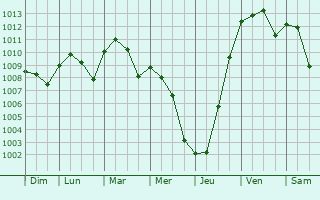 Graphe de la pression atmosphrique prvue pour Debila