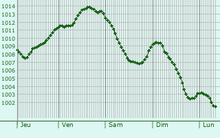Graphe de la pression atmosphrique prvue pour Ouessant