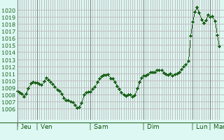 Graphe de la pression atmosphrique prvue pour Schftlarn