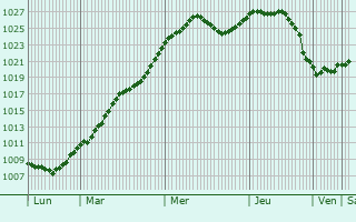 Graphe de la pression atmosphrique prvue pour Krzyz Wielkopolski