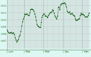 Graphe de la pression atmosphérique prévue pour Oberndorf