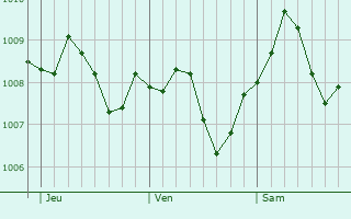 Graphe de la pression atmosphrique prvue pour Dettelbach