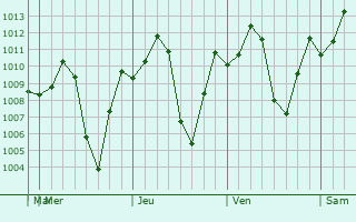 Graphe de la pression atmosphrique prvue pour Cantaura