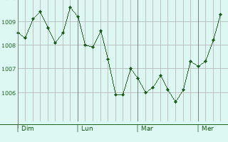 Graphe de la pression atmosphérique prévue pour Iwakuni