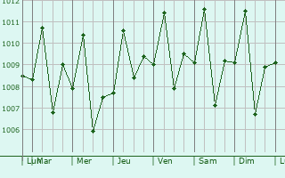 Graphe de la pression atmosphrique prvue pour Careiro da Vrzea
