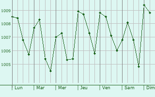 Graphe de la pression atmosphrique prvue pour Omu Aran