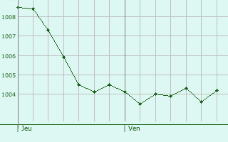 Graphe de la pression atmosphrique prvue pour Mayen