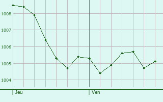 Graphe de la pression atmosphrique prvue pour Schlangenbad