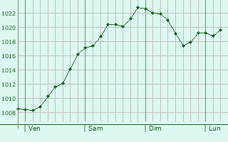 Graphe de la pression atmosphérique prévue pour Sistels