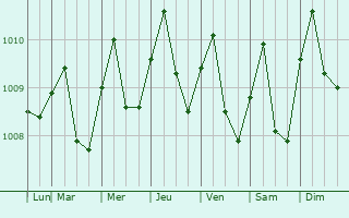 Graphe de la pression atmosphrique prvue pour Tumpat