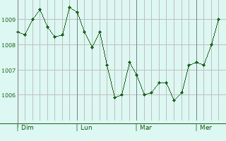 Graphe de la pression atmosphérique prévue pour Shiida