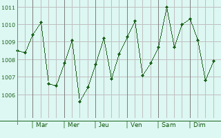 Graphe de la pression atmosphrique prvue pour Mallawi