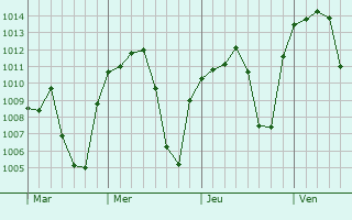 Graphe de la pression atmosphérique prévue pour Ruidoso