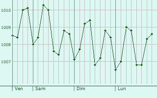 Graphe de la pression atmosphérique prévue pour Ankola