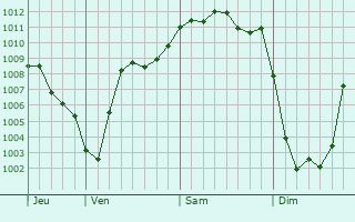 Graphe de la pression atmosphérique prévue pour Pontfaverger-Moronvilliers