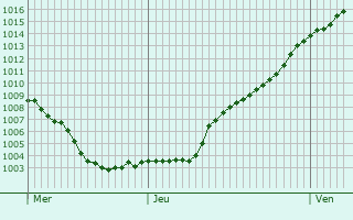 Graphe de la pression atmosphrique prvue pour Lusigny