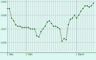 Graphe de la pression atmosphrique prvue pour Emlingen