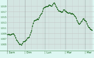 Graphe de la pression atmosphrique prvue pour Ballaison