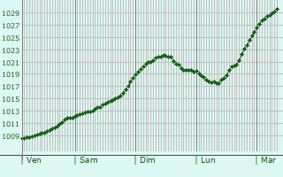 Graphe de la pression atmosphrique prvue pour Hallstahammar