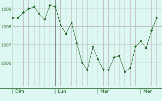 Graphe de la pression atmosphérique prévue pour Fukuma