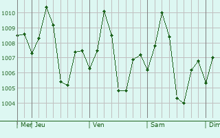 Graphe de la pression atmosphérique prévue pour Kota