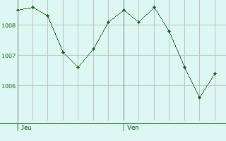 Graphe de la pression atmosphrique prvue pour Hirschau