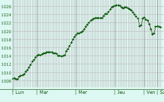 Graphe de la pression atmosphrique prvue pour Mekirch