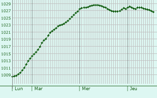 Graphe de la pression atmosphrique prvue pour Stratford-upon-Avon