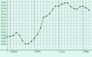 Graphe de la pression atmosphrique prvue pour Uhlwiller