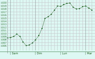 Graphe de la pression atmosphrique prvue pour Niederbronn-les-Bains