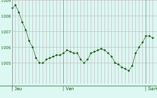 Graphe de la pression atmosphrique prvue pour Flrsheim