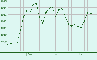 Graphe de la pression atmosphrique prvue pour Gifu-shi