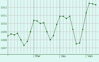 Graphe de la pression atmosphérique prévue pour Runcu
