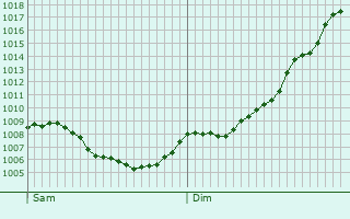 Graphe de la pression atmosphrique prvue pour Schwyz