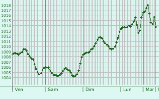Graphe de la pression atmosphrique prvue pour Mengibar