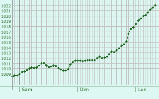 Graphe de la pression atmosphrique prvue pour Augustusburg