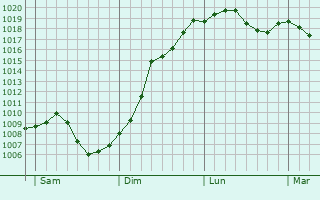 Graphe de la pression atmosphrique prvue pour Gunstett