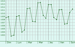 Graphe de la pression atmosphrique prvue pour Altamirano