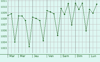 Graphe de la pression atmosphrique prvue pour Gandiaye