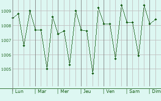 Graphe de la pression atmosphrique prvue pour Lalam