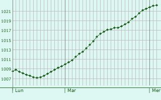 Graphe de la pression atmosphrique prvue pour Einbeck