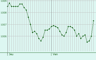 Graphe de la pression atmosphrique prvue pour Uffenheim