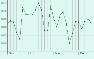 Graphe de la pression atmosphérique prévue pour Zemoura