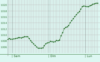 Graphe de la pression atmosphrique prvue pour Geisingen