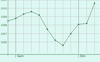 Graphe de la pression atmosphrique prvue pour Reutlingen