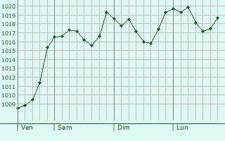 Graphe de la pression atmosphérique prévue pour Saint-Béat Graphe de la pression atmosphérique prévue pour Saint-Béat