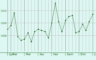 Graphe de la pression atmosphrique prvue pour Calabar