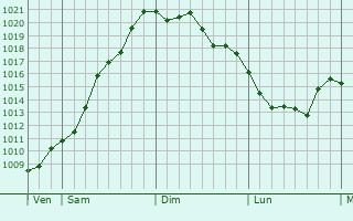 Graphe de la pression atmosphérique prévue pour Thairé Graphe de la pression atmosphérique prévue pour Thairé