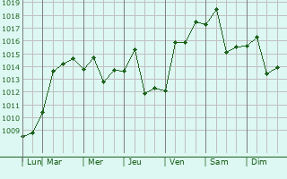 Graphe de la pression atmosphrique prvue pour Shouguang