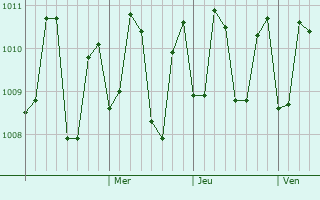 Graphe de la pression atmosphérique prévue pour Murudeshwara